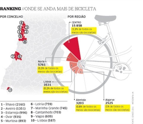 ranking bicla portugal