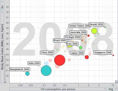 Gráfico 4 - Consumo de Petróleo e IMC (2008). Fonte: www.bit.ly/1csxhIe. Free material from www.gapminder.org