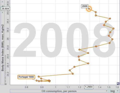 Gráfico 5 - Consumo de Petróleo e IMC (Portugal). Fonte:www.bit.ly/1csx5Zs. Free material from www.gapminder.org 