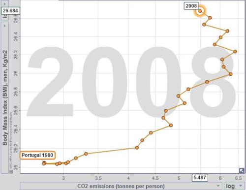 Gráfico 8 - Geração de CO2 e IMC (Portugal). Fonte:www.bit.ly/1csz6oC. Free material from www.gapminder.org