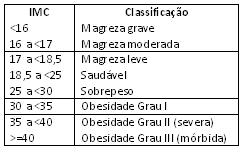 Tabela 1 - IMC