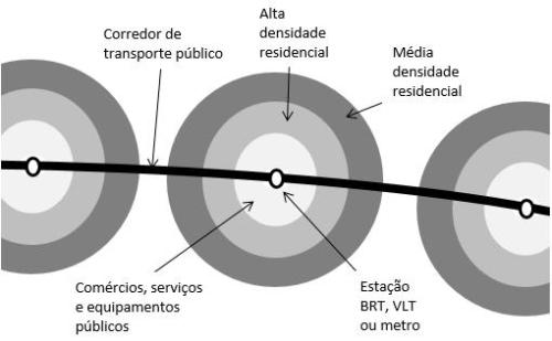 Figura 2 – Um exemplo teórico de uma Vila Urbana. Fonte: 3 – BRT Planning Guide